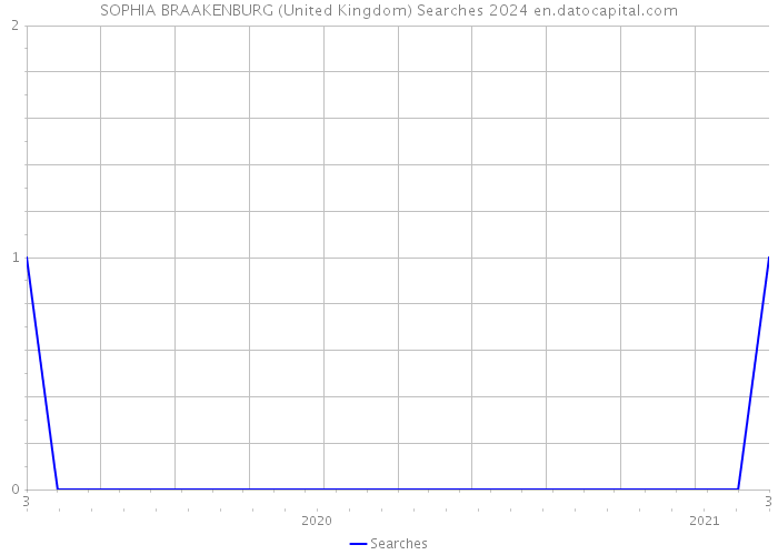 SOPHIA BRAAKENBURG (United Kingdom) Searches 2024 