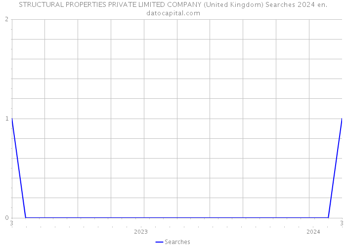 STRUCTURAL PROPERTIES PRIVATE LIMITED COMPANY (United Kingdom) Searches 2024 