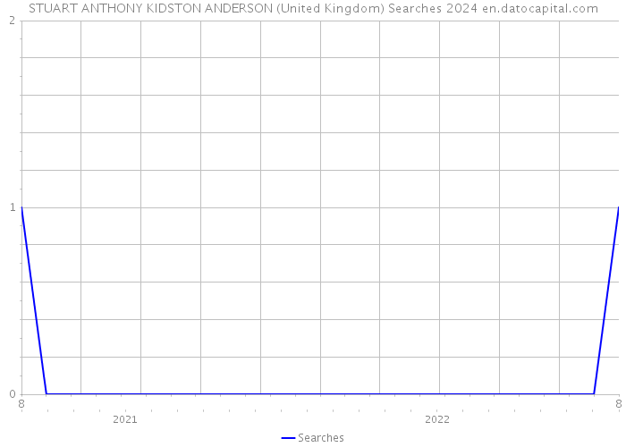 STUART ANTHONY KIDSTON ANDERSON (United Kingdom) Searches 2024 