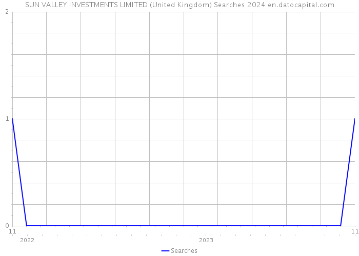 SUN VALLEY INVESTMENTS LIMITED (United Kingdom) Searches 2024 