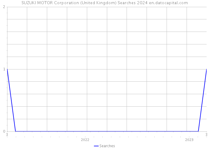 SUZUKI MOTOR Corporation (United Kingdom) Searches 2024 