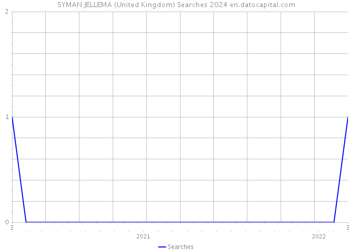 SYMAN JELLEMA (United Kingdom) Searches 2024 