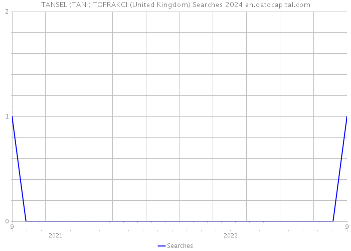 TANSEL (TANI) TOPRAKCI (United Kingdom) Searches 2024 