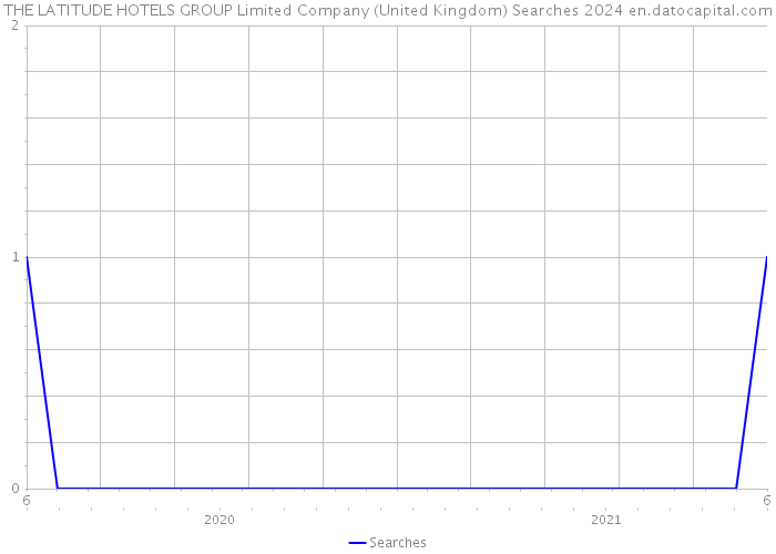 THE LATITUDE HOTELS GROUP Limited Company (United Kingdom) Searches 2024 