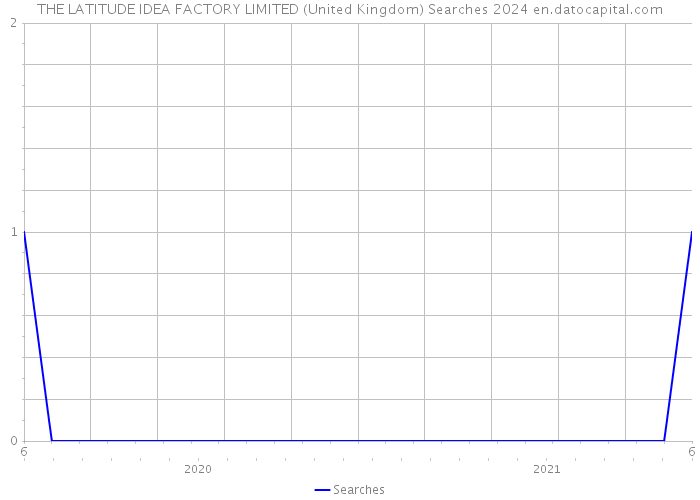 THE LATITUDE IDEA FACTORY LIMITED (United Kingdom) Searches 2024 