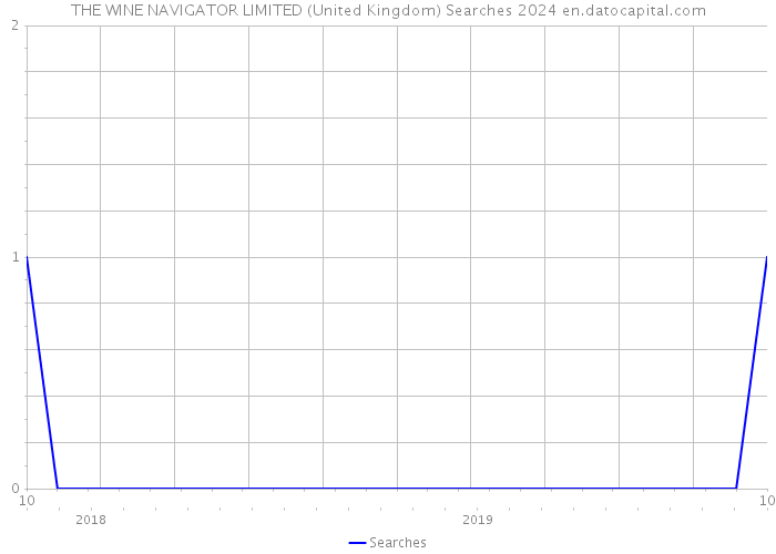 THE WINE NAVIGATOR LIMITED (United Kingdom) Searches 2024 