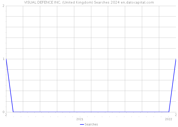 VISUAL DEFENCE INC. (United Kingdom) Searches 2024 