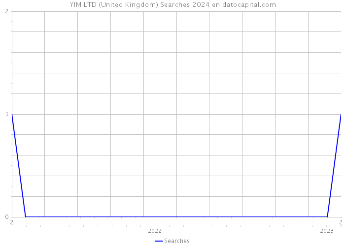 YIM LTD (United Kingdom) Searches 2024 