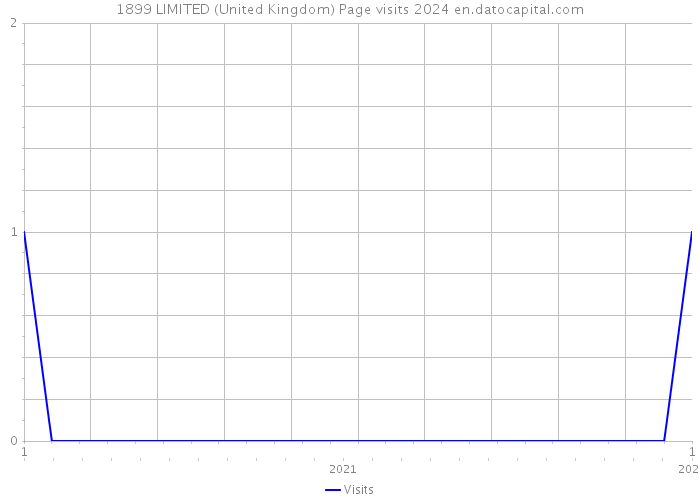 1899 LIMITED (United Kingdom) Page visits 2024 