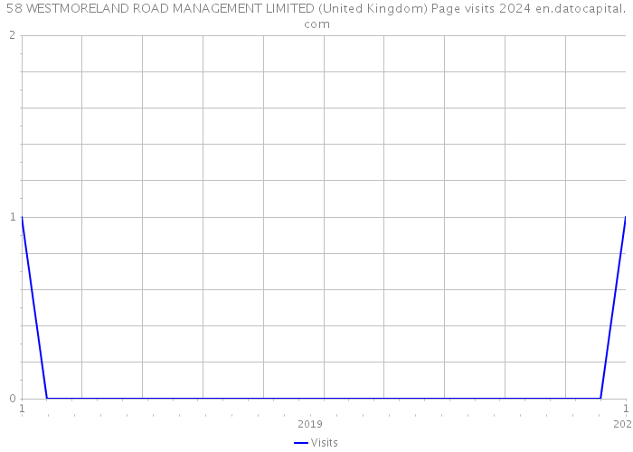 58 WESTMORELAND ROAD MANAGEMENT LIMITED (United Kingdom) Page visits 2024 
