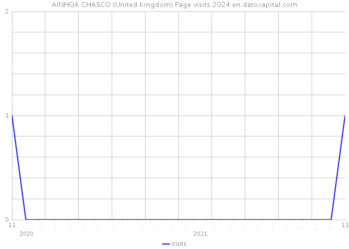 AINHOA CHASCO (United Kingdom) Page visits 2024 