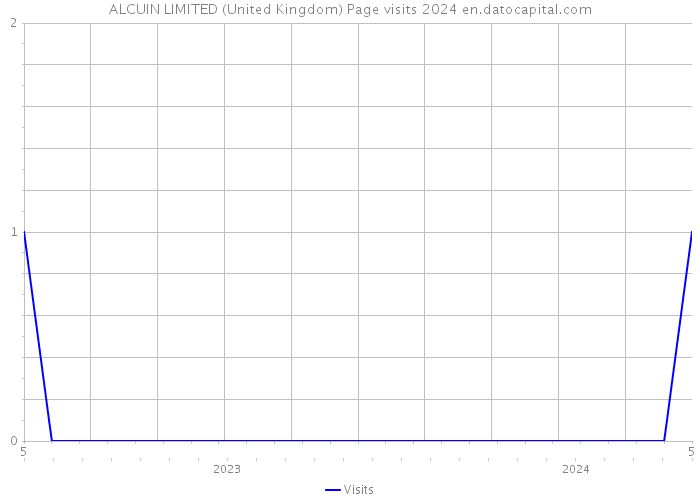 ALCUIN LIMITED (United Kingdom) Page visits 2024 