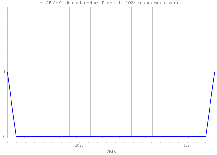 ALICE GAC (United Kingdom) Page visits 2024 