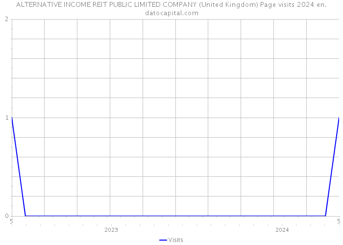 ALTERNATIVE INCOME REIT PUBLIC LIMITED COMPANY (United Kingdom) Page visits 2024 