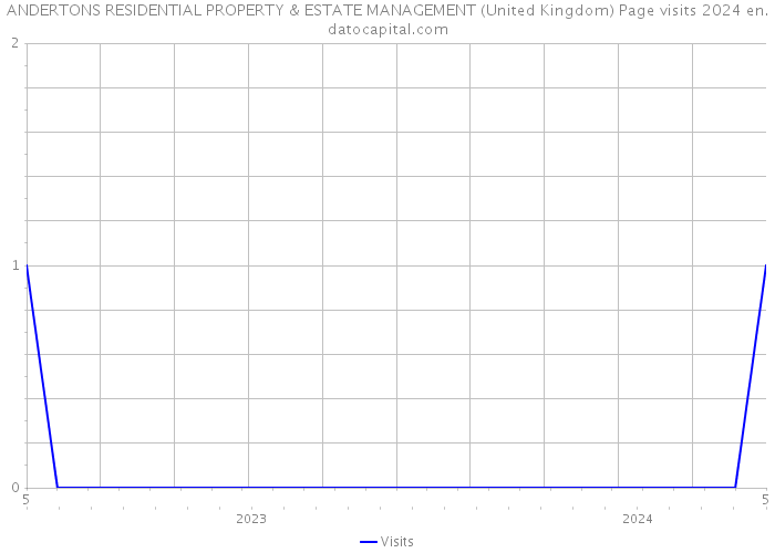 ANDERTONS RESIDENTIAL PROPERTY & ESTATE MANAGEMENT (United Kingdom) Page visits 2024 