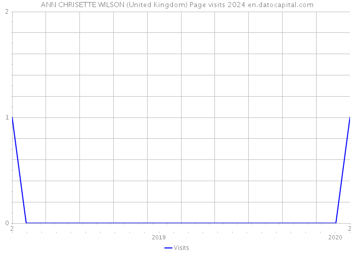 ANN CHRISETTE WILSON (United Kingdom) Page visits 2024 
