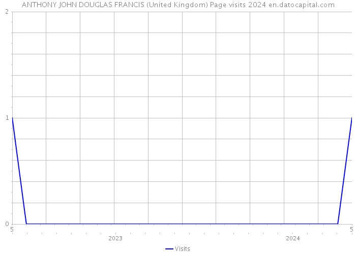 ANTHONY JOHN DOUGLAS FRANCIS (United Kingdom) Page visits 2024 