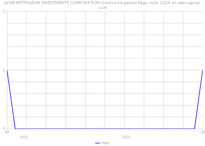 ARAB PETROLEUM INVESTMENTS CORPORATION (United Kingdom) Page visits 2024 