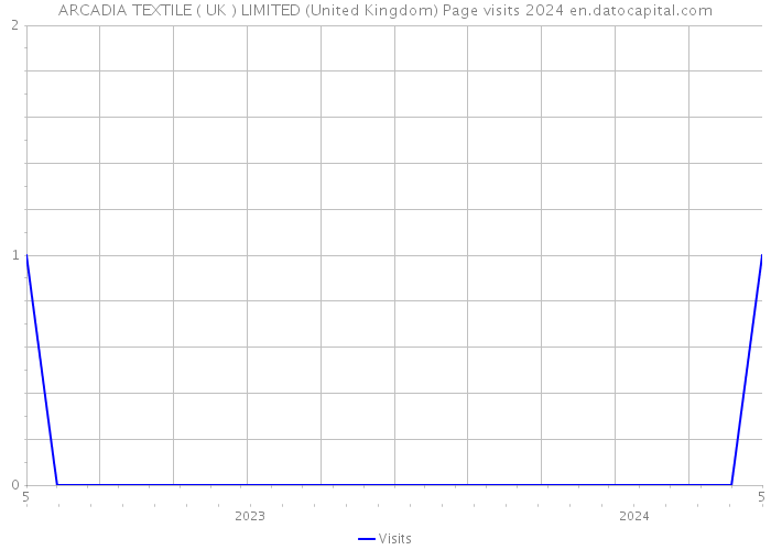 ARCADIA TEXTILE ( UK ) LIMITED (United Kingdom) Page visits 2024 