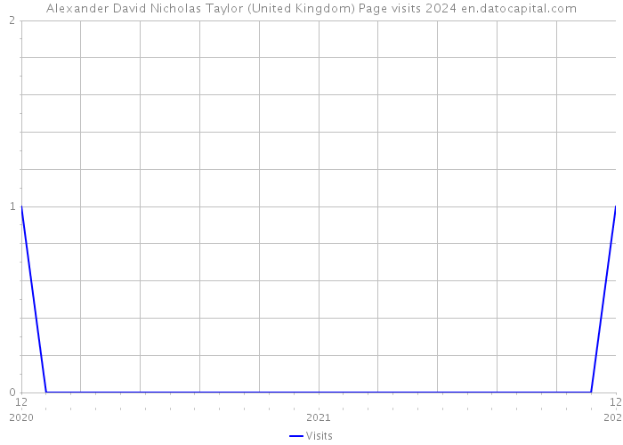 Alexander David Nicholas Taylor (United Kingdom) Page visits 2024 