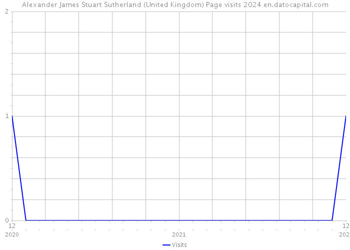 Alexander James Stuart Sutherland (United Kingdom) Page visits 2024 