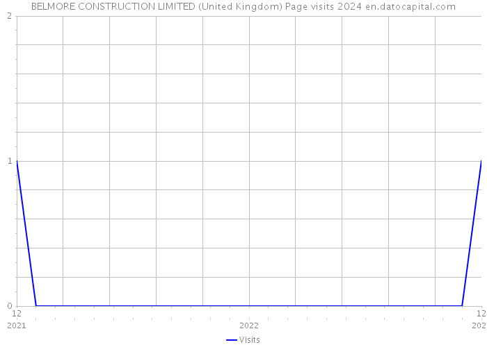BELMORE CONSTRUCTION LIMITED (United Kingdom) Page visits 2024 