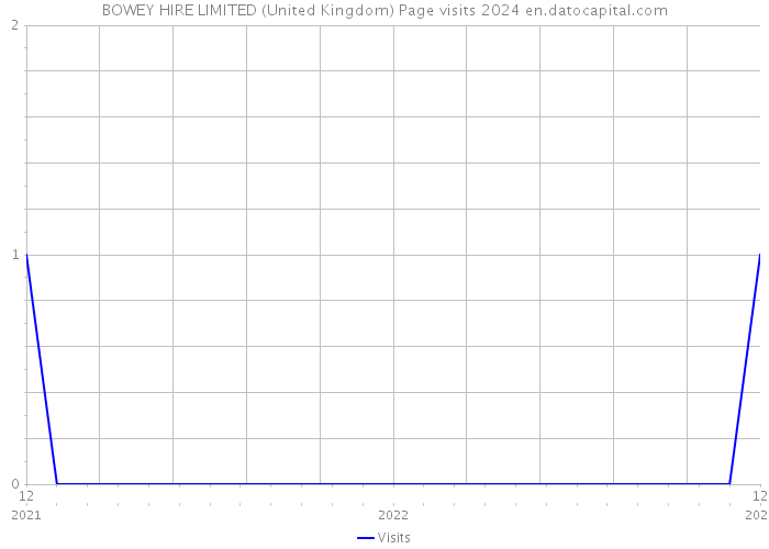 BOWEY HIRE LIMITED (United Kingdom) Page visits 2024 