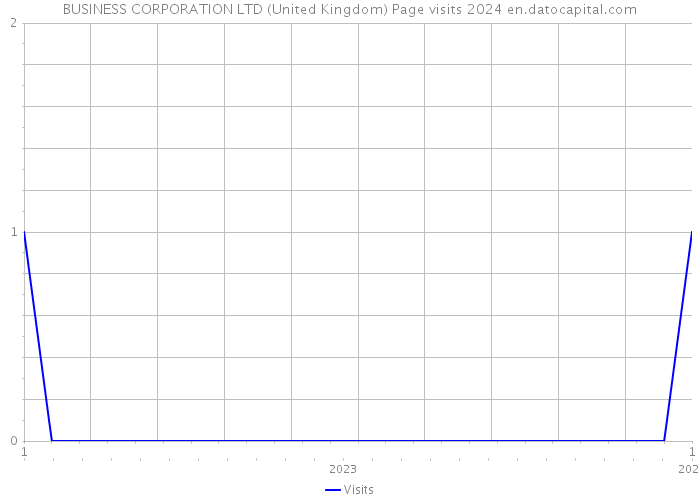 BUSINESS CORPORATION LTD (United Kingdom) Page visits 2024 