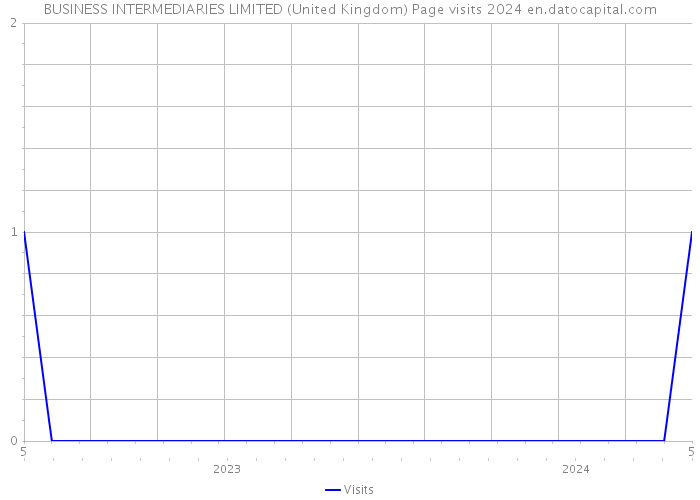 BUSINESS INTERMEDIARIES LIMITED (United Kingdom) Page visits 2024 