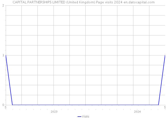 CAPITAL PARTNERSHIPS LIMITED (United Kingdom) Page visits 2024 