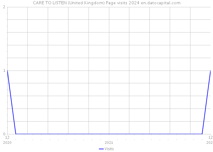 CARE TO LISTEN (United Kingdom) Page visits 2024 