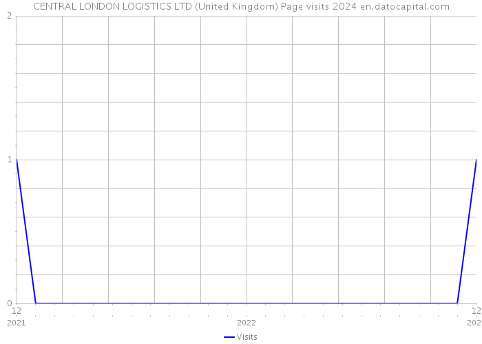 CENTRAL LONDON LOGISTICS LTD (United Kingdom) Page visits 2024 