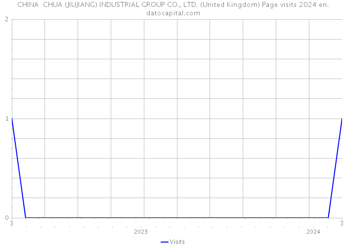 CHINA CHUA (JIUJIANG) INDUSTRIAL GROUP CO., LTD. (United Kingdom) Page visits 2024 