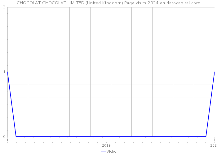 CHOCOLAT CHOCOLAT LIMITED (United Kingdom) Page visits 2024 