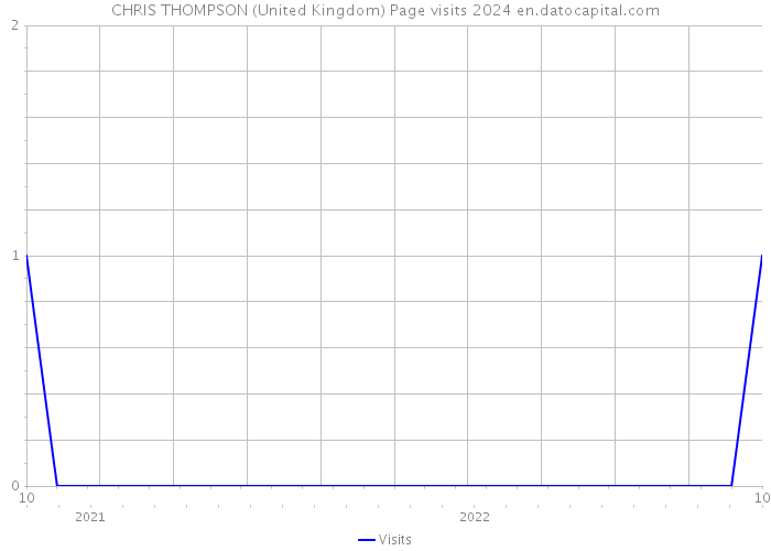 CHRIS THOMPSON (United Kingdom) Page visits 2024 
