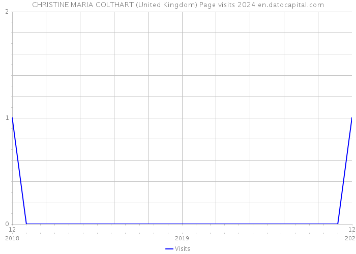 CHRISTINE MARIA COLTHART (United Kingdom) Page visits 2024 