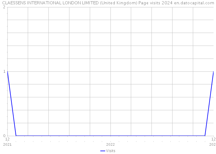 CLAESSENS INTERNATIONAL LONDON LIMITED (United Kingdom) Page visits 2024 