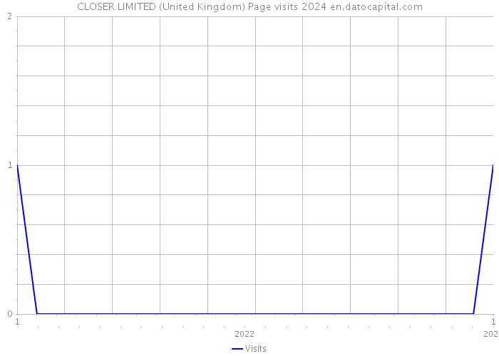 CLOSER LIMITED (United Kingdom) Page visits 2024 