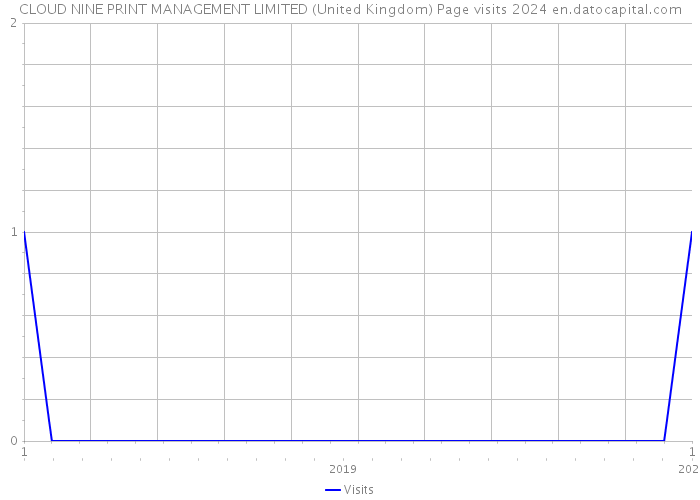 CLOUD NINE PRINT MANAGEMENT LIMITED (United Kingdom) Page visits 2024 