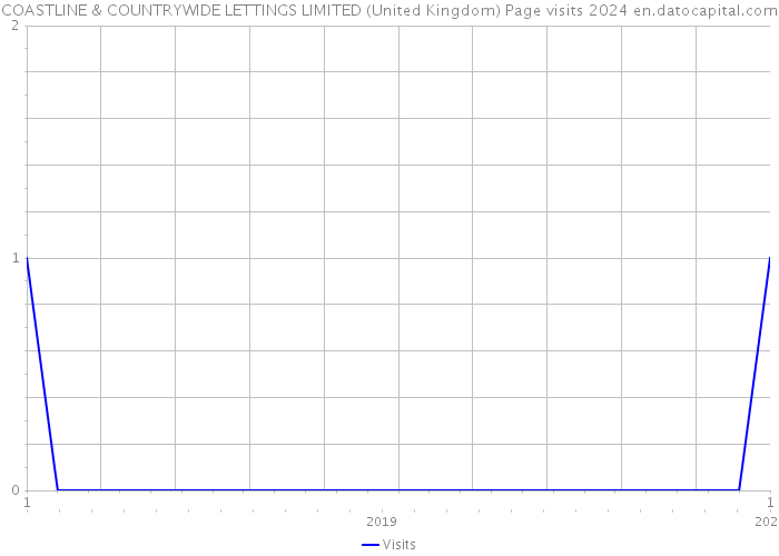 COASTLINE & COUNTRYWIDE LETTINGS LIMITED (United Kingdom) Page visits 2024 