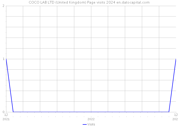 COCO LAB LTD (United Kingdom) Page visits 2024 