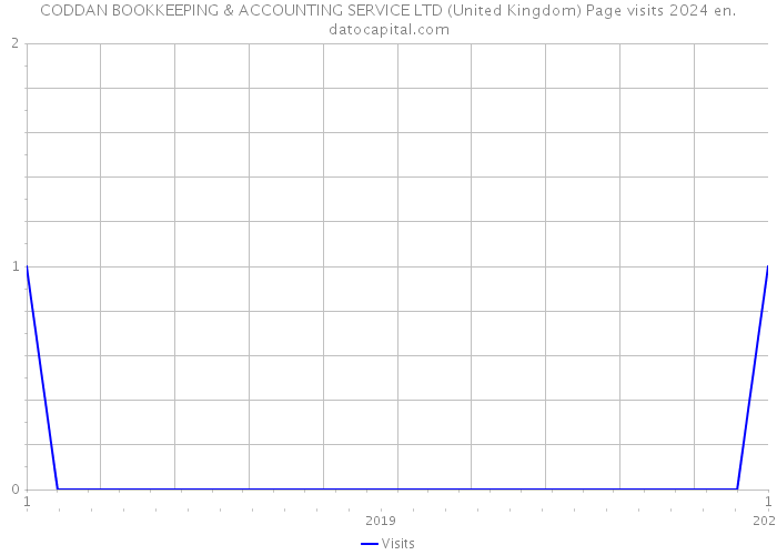 CODDAN BOOKKEEPING & ACCOUNTING SERVICE LTD (United Kingdom) Page visits 2024 