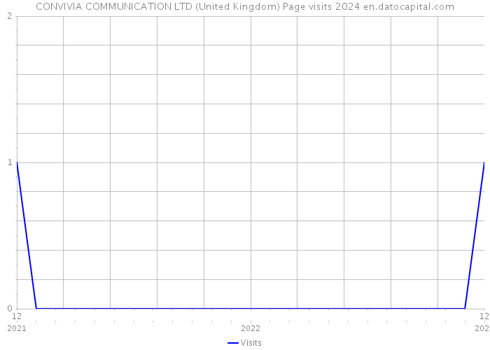 CONVIVIA COMMUNICATION LTD (United Kingdom) Page visits 2024 