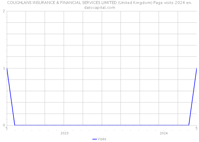 COUGHLANS INSURANCE & FINANCIAL SERVICES LIMITED (United Kingdom) Page visits 2024 