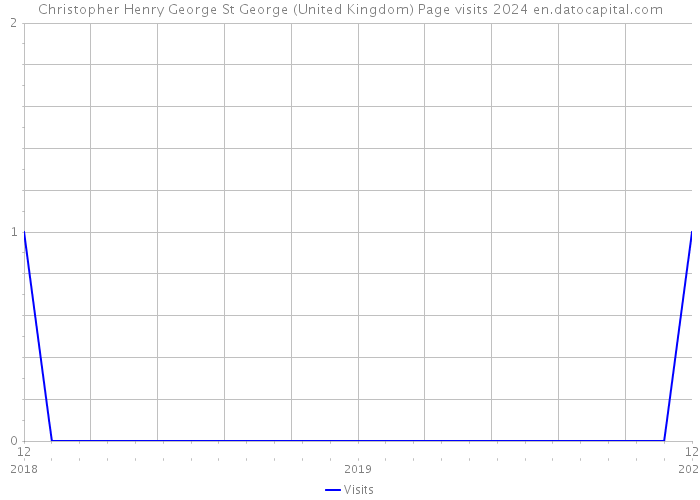 Christopher Henry George St George (United Kingdom) Page visits 2024 