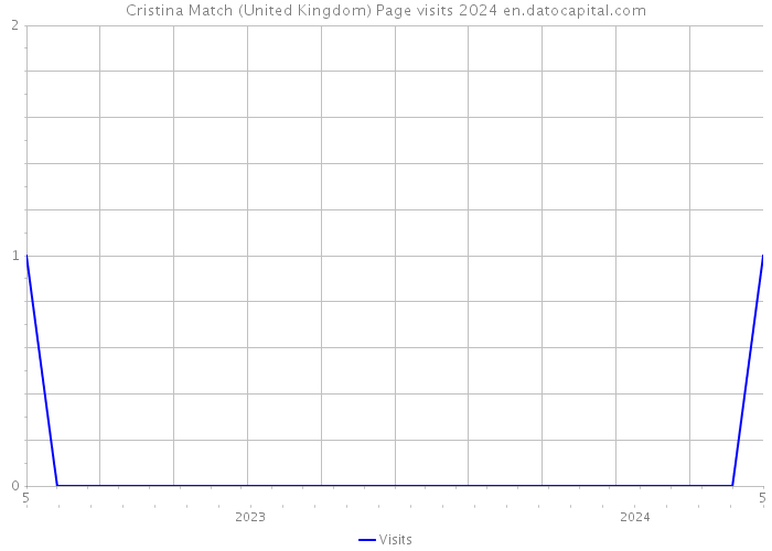 Cristina Match (United Kingdom) Page visits 2024 