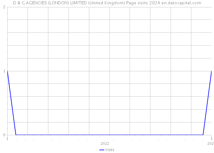 D & G AGENCIES (LONDON) LIMITED (United Kingdom) Page visits 2024 