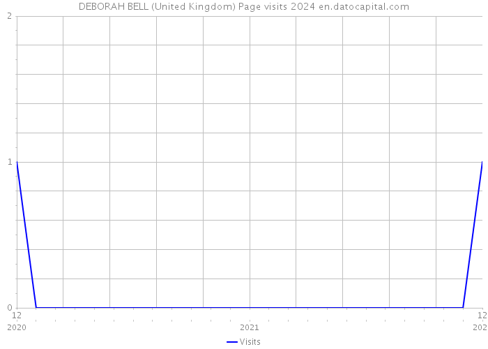 DEBORAH BELL (United Kingdom) Page visits 2024 