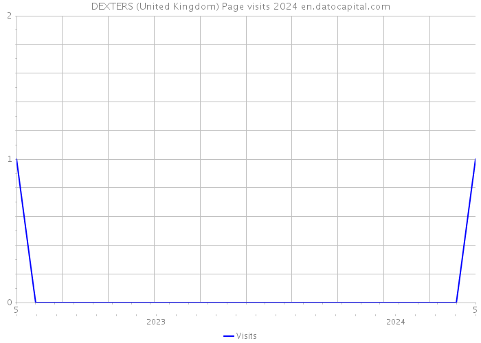 DEXTERS (United Kingdom) Page visits 2024 