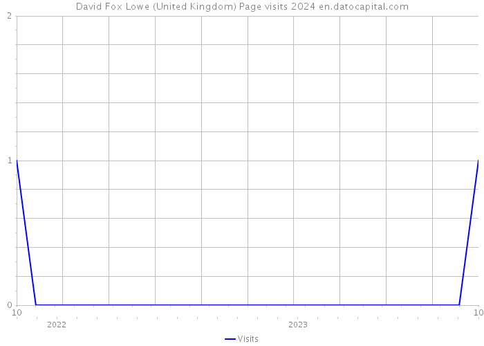 David Fox Lowe (United Kingdom) Page visits 2024 